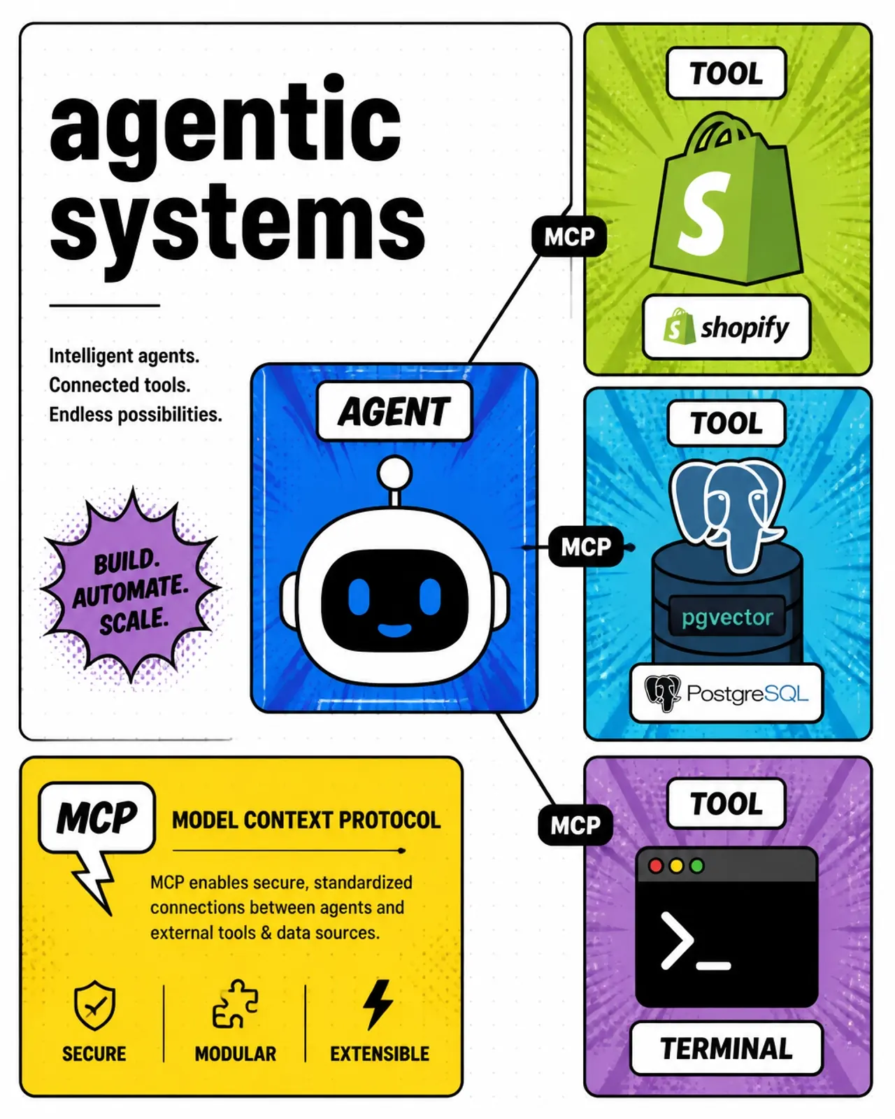 Vibrant pop-art bento grid diagram of an agentic system wiring MCP servers, pgvector memory, and deployment agents
