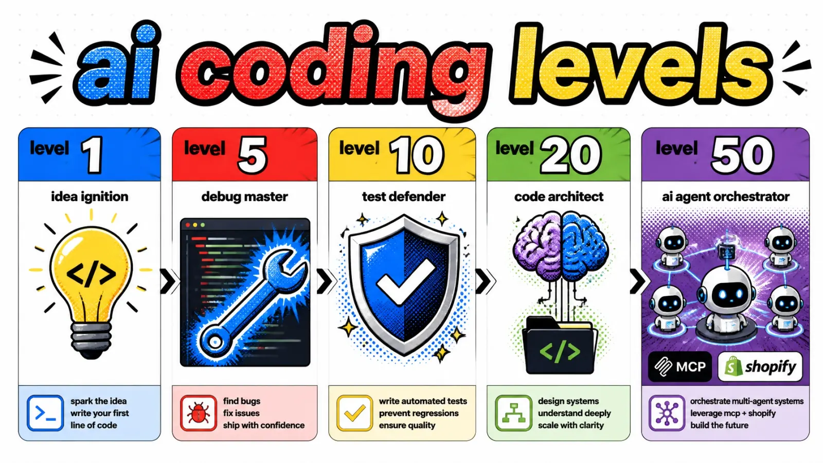 Pop-art developer skill tree showing AI coding levels from simple prompts to agentic systems