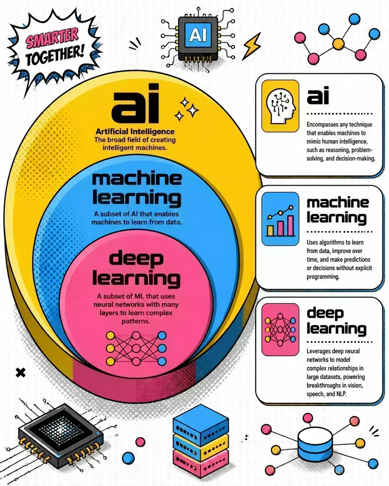 Nested-circles diagram showing deep learning inside machine learning inside the broader field of AI