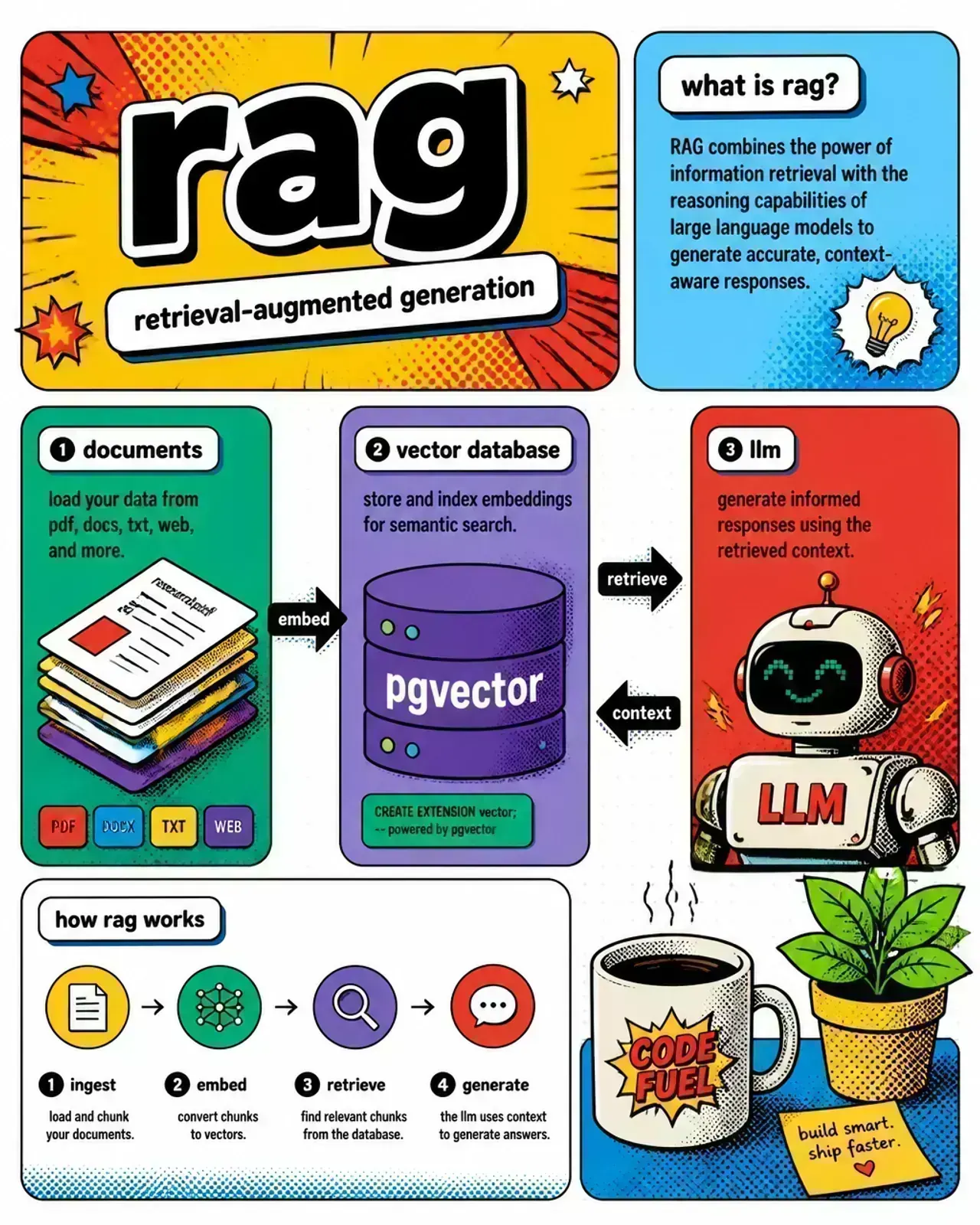 RAG architecture diagram showing documents flowing into a vector database and retrieved context feeding an LLM