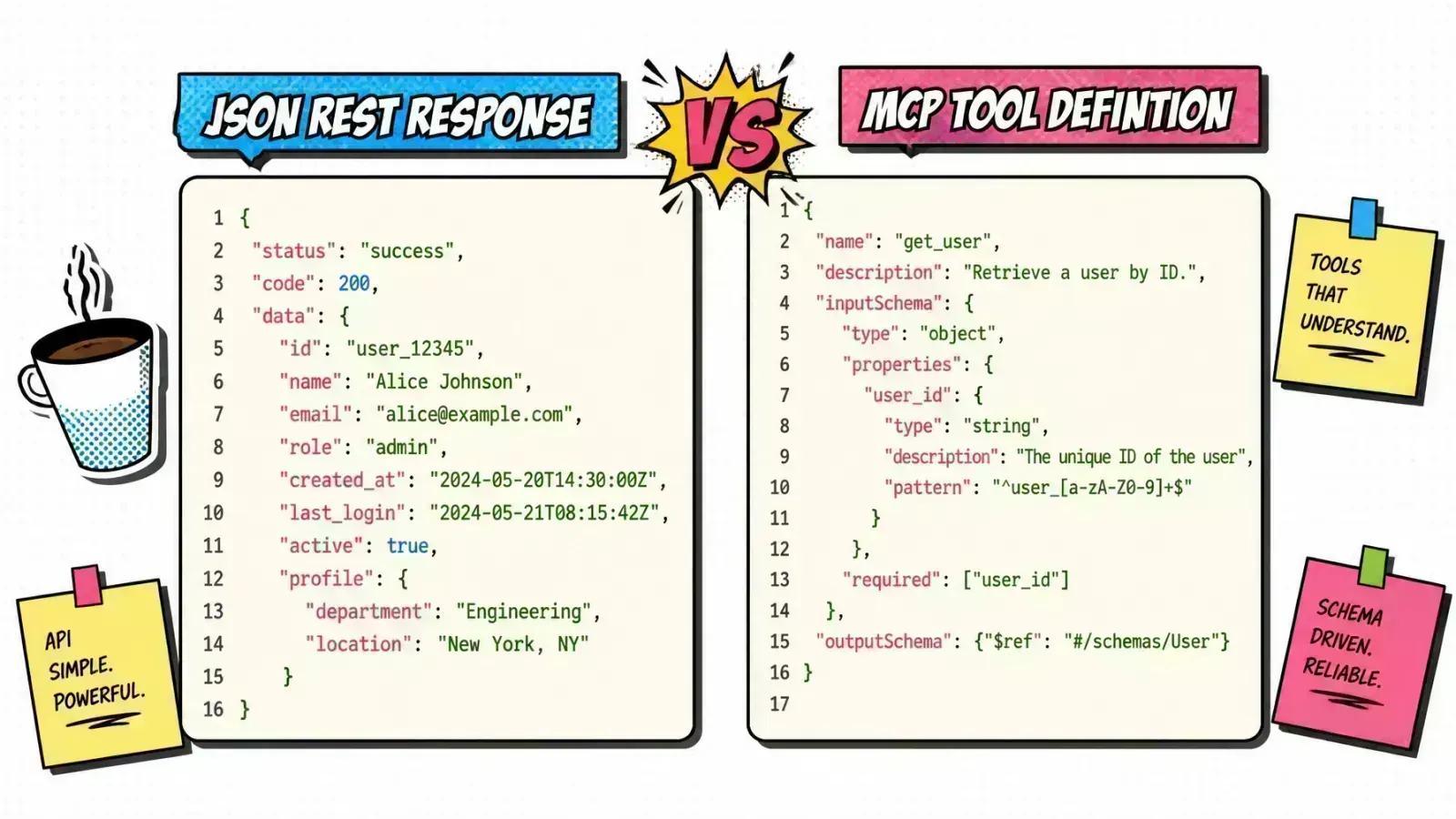 Side-by-side code comparison of a REST endpoint call and an MCP tool definition
