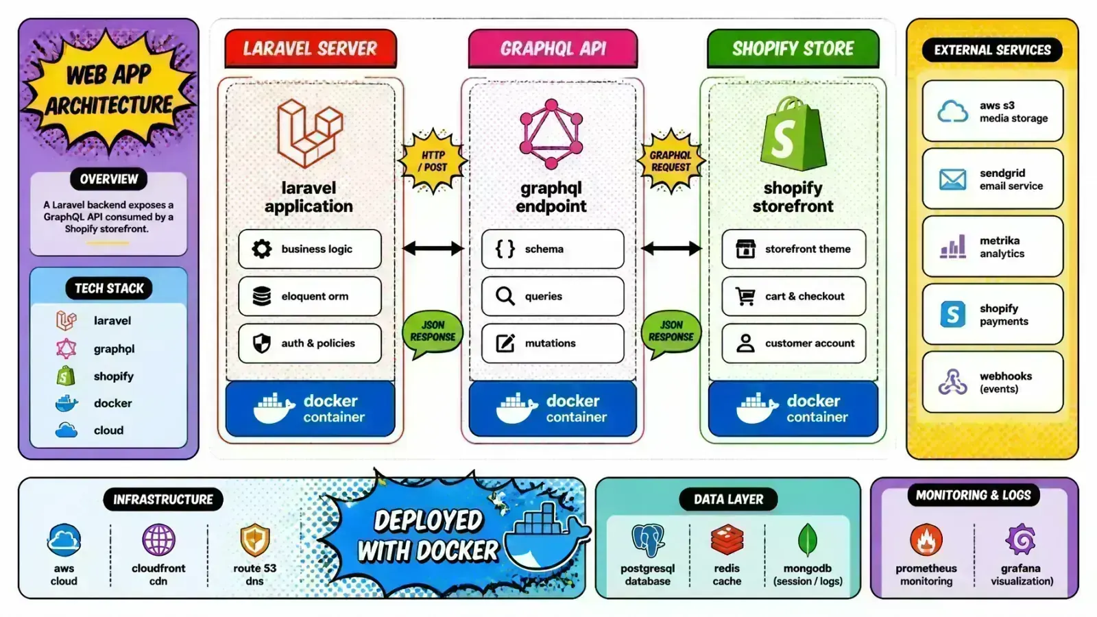 Architecture diagram showing the flow between Laravel, GraphQL, and Shopify