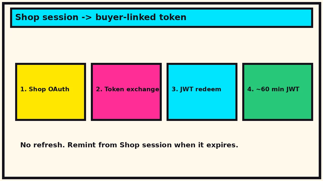 Comic pipeline: Shop OAuth to token exchange to JWT redeem to ~60 minute buyer-linked token
