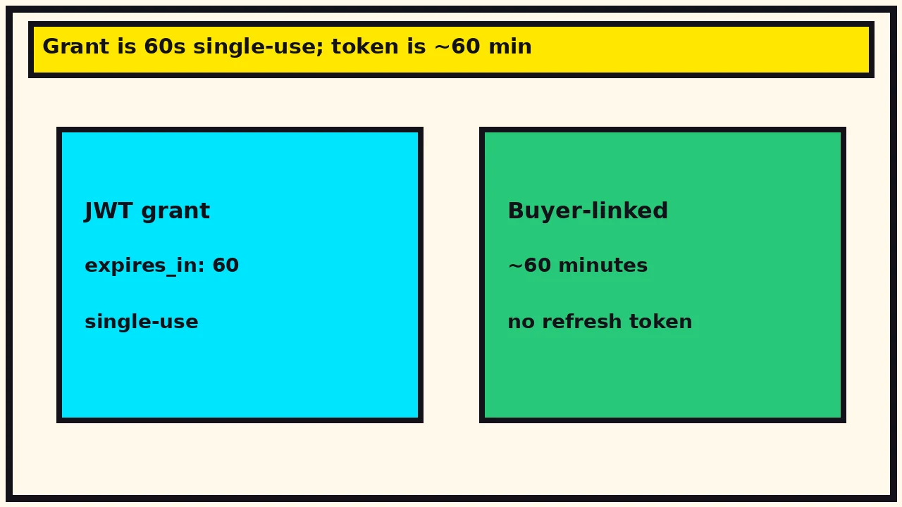 Grant expires in 60 seconds single-use; buyer-linked token lasts about 60 minutes with no refresh