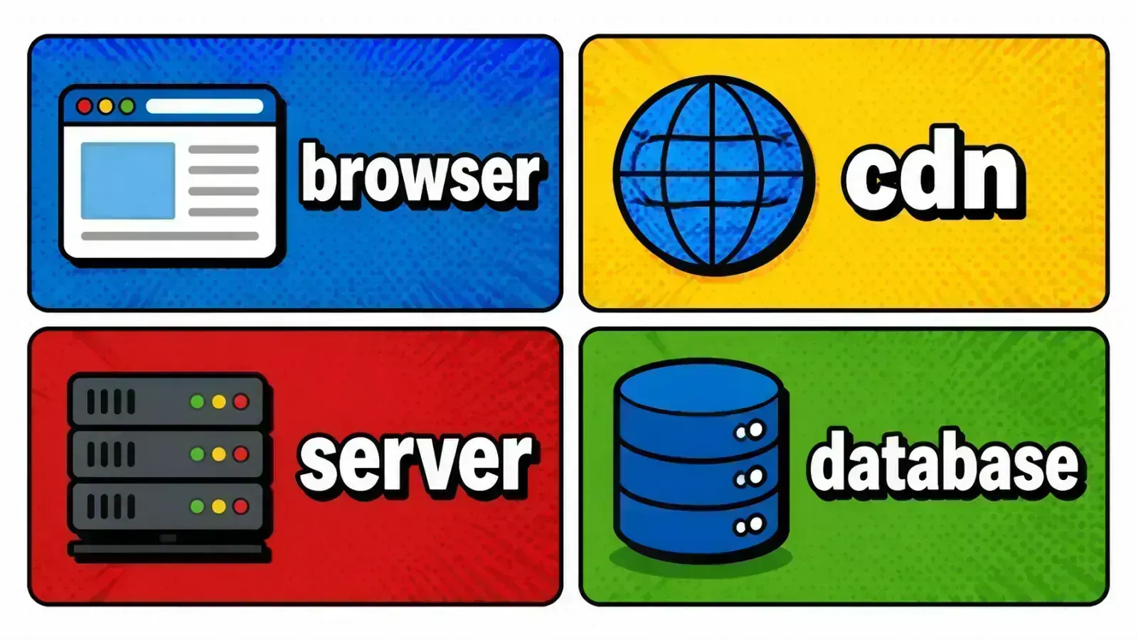 Pop-art technical diagram showing the four caching layers a request passes through: browser, CDN edge, server cache, and database