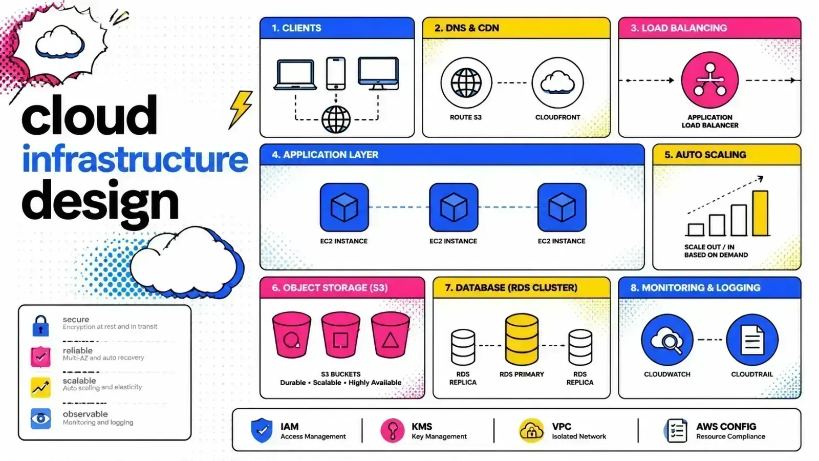 Comic-style illustration of a cloud engineer designing VPCs, IAM, and database infrastructure