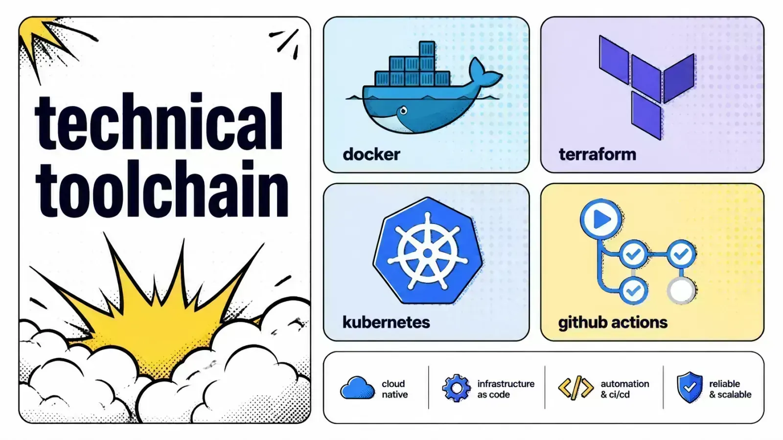 Bento grid of platform engineering toolchain icons: Terraform, Docker, Kubernetes, and cloud providers
