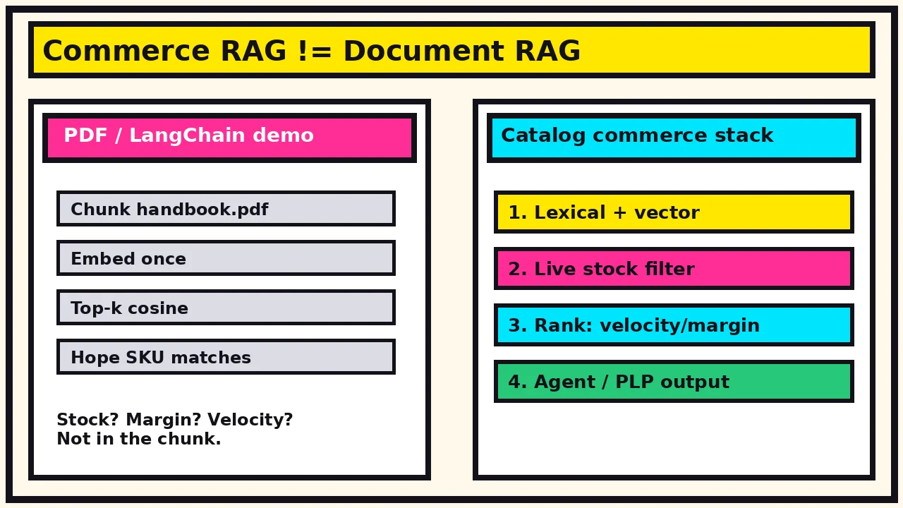 Comic split: PDF LangChain demo vs catalog stack with hybrid retrieve and commerce rank