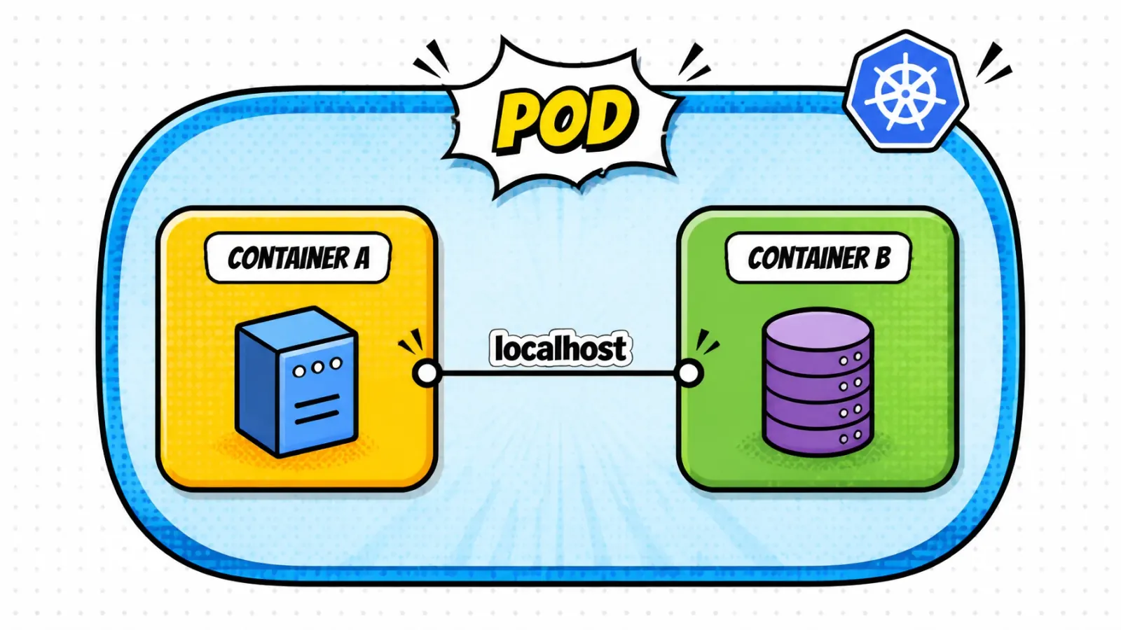 A pop-art comic diagram showing two distinct container characters inside a larger bubble representing a pod, connected by a phone line labeled "localhost"