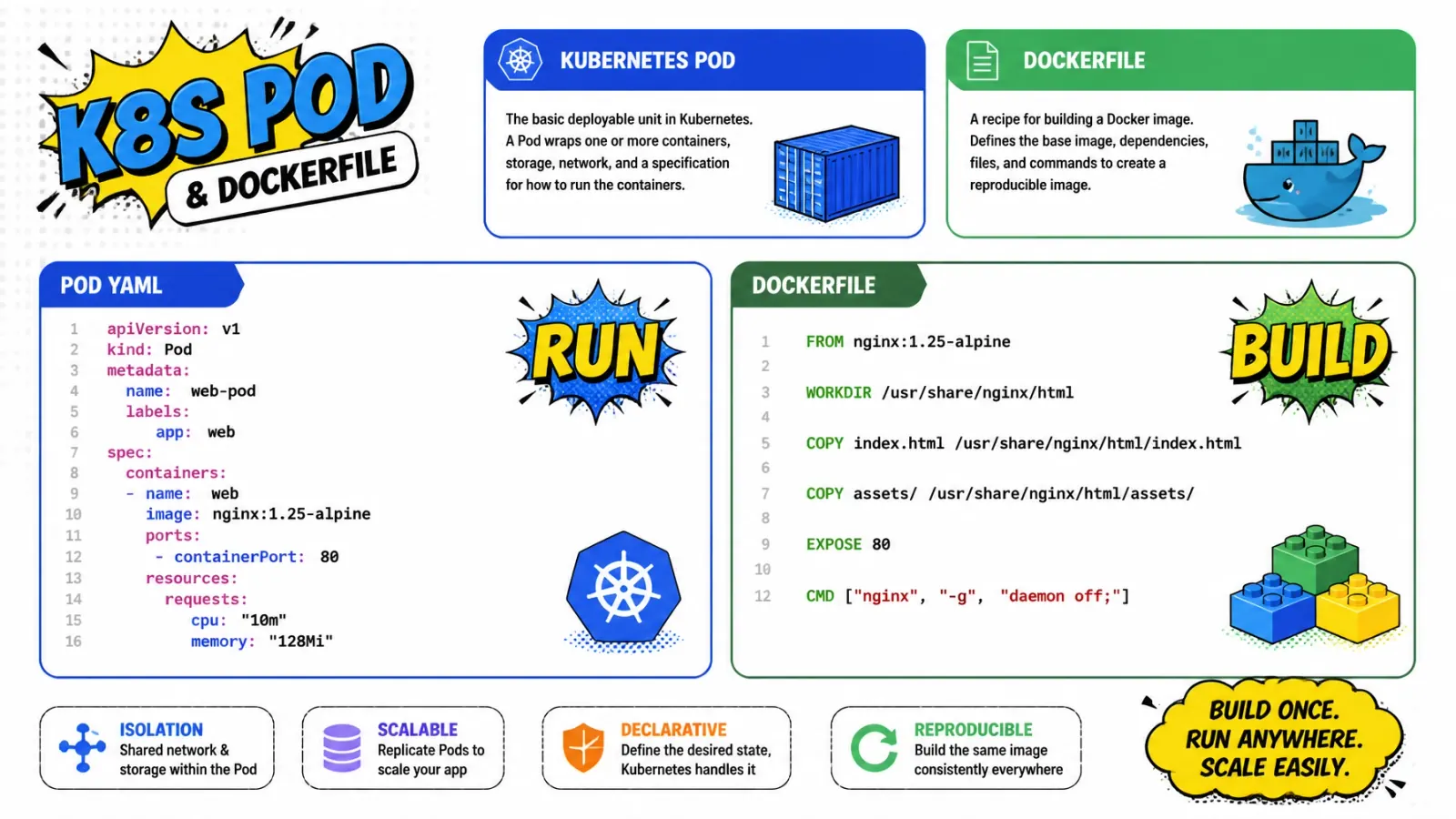 A bento-grid pop-art layout showing a clean Kubernetes Pod YAML code block alongside a Dockerfile on a dotted white background