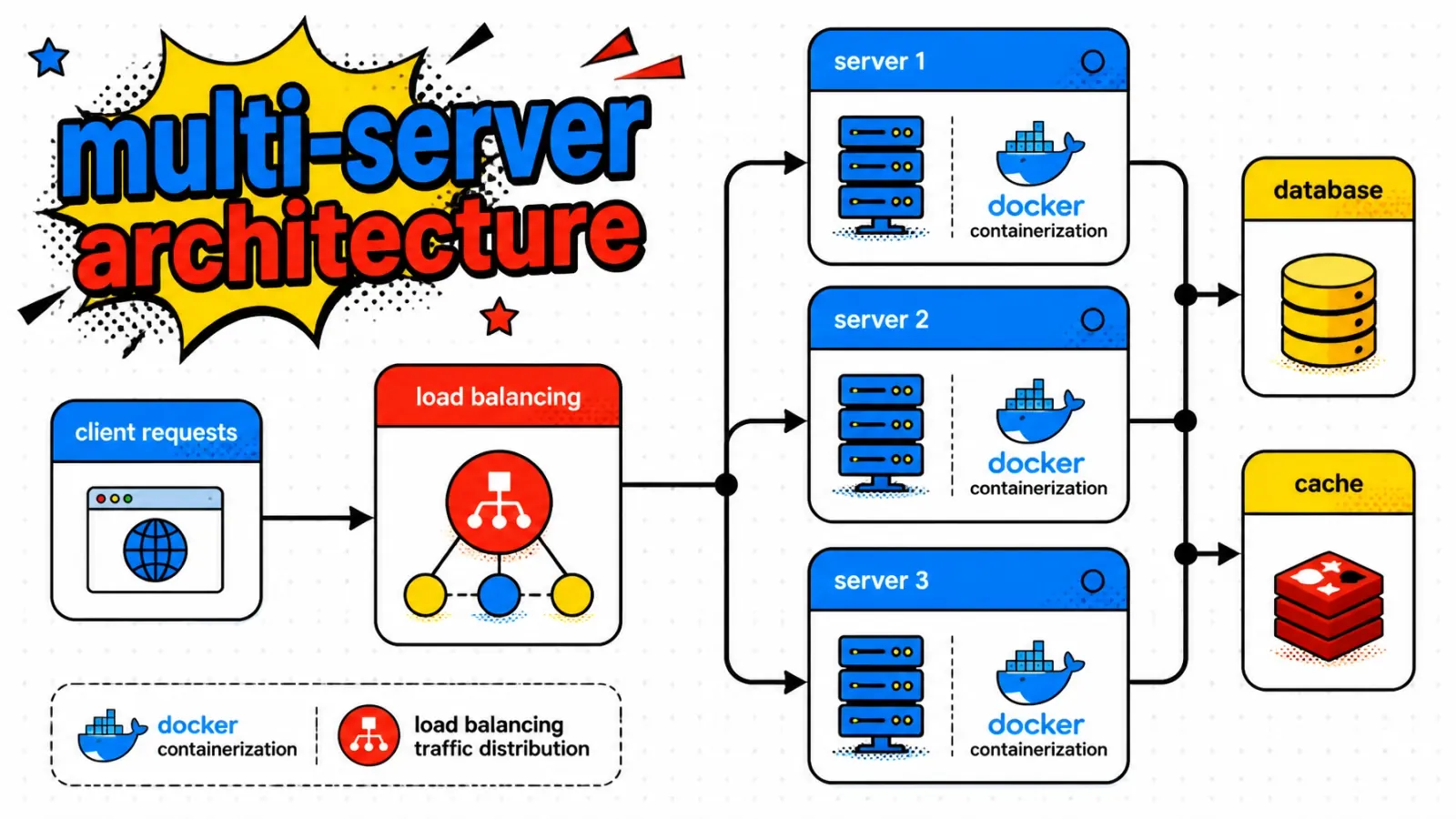 Docker architecture and containerization across a self-hosted PaaS
