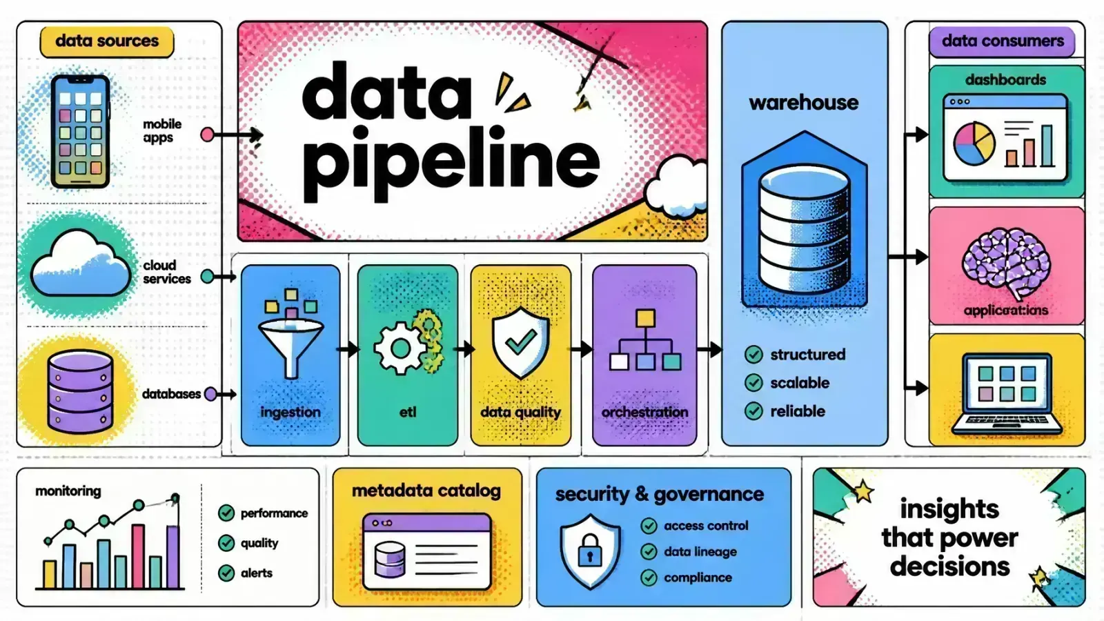 Pop-art diagram of a data pipeline flowing from sources through a warehouse to models, showing where engineers and scientists hand off