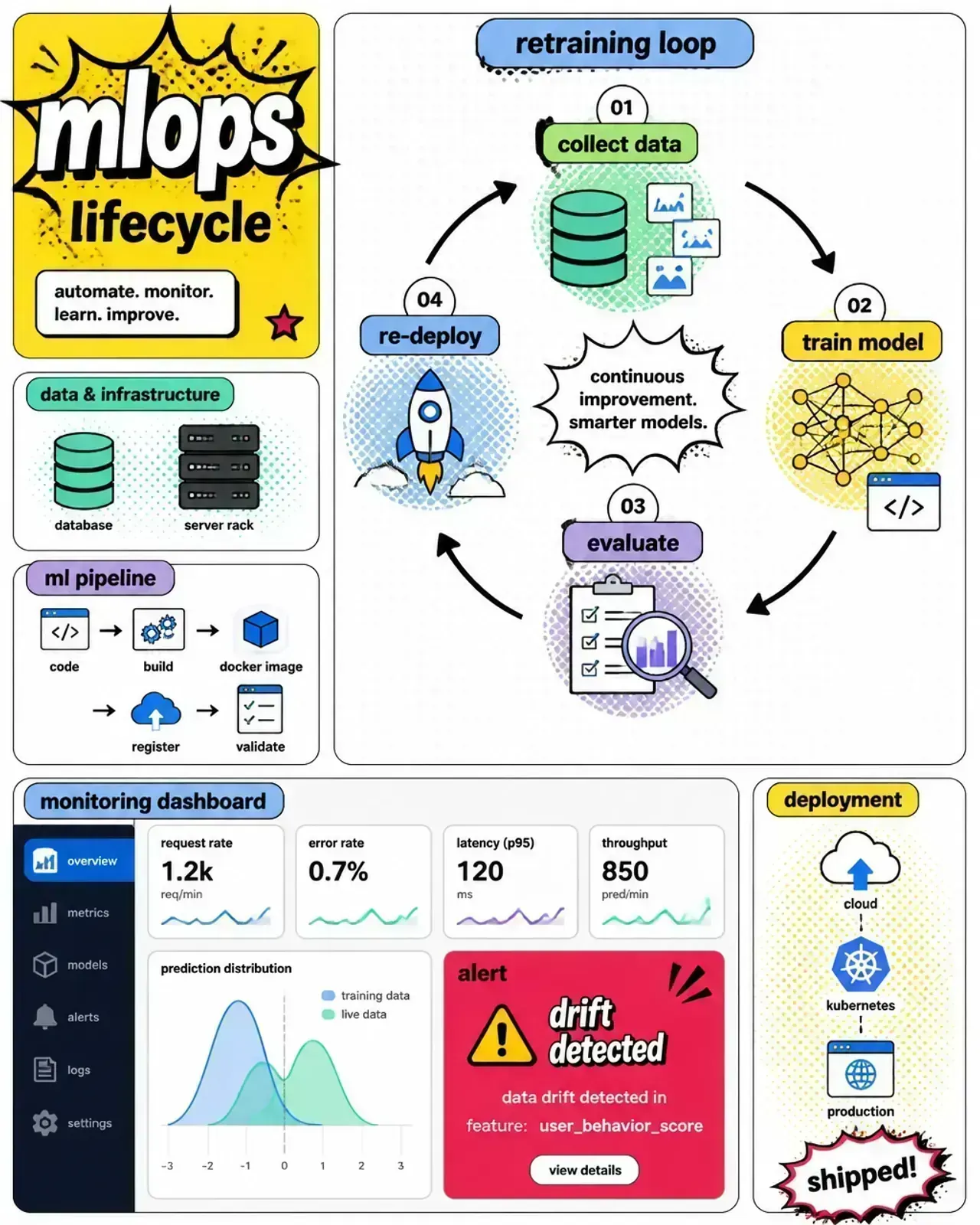 Diagram of an MLOps continuous training loop cycling through data collection, retraining, model evaluation, and registry