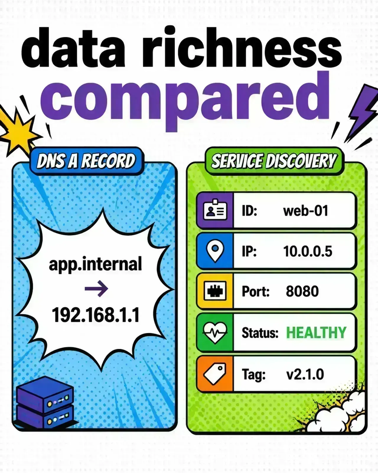Bento grid comparing a bare DNS record to a richer service discovery catalog entry with health status, version, and tags