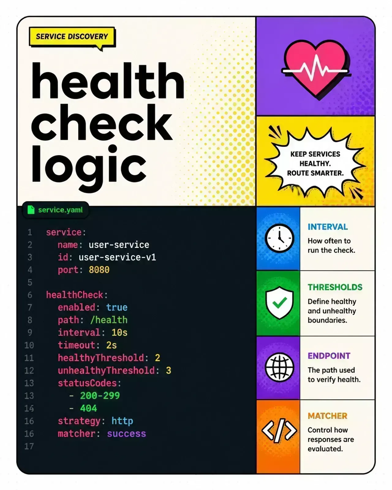 Bento card showing a code snippet for a service discovery health check configuration with an interval and HTTP endpoint