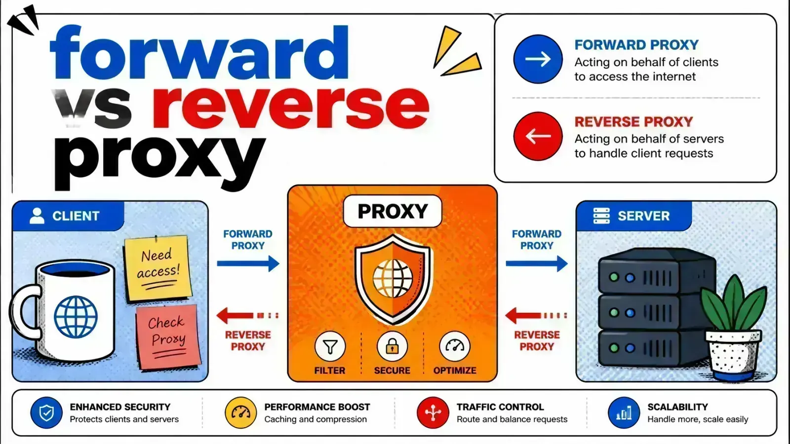 Pop-art comic-style illustration comparing forward and reverse proxy architectures