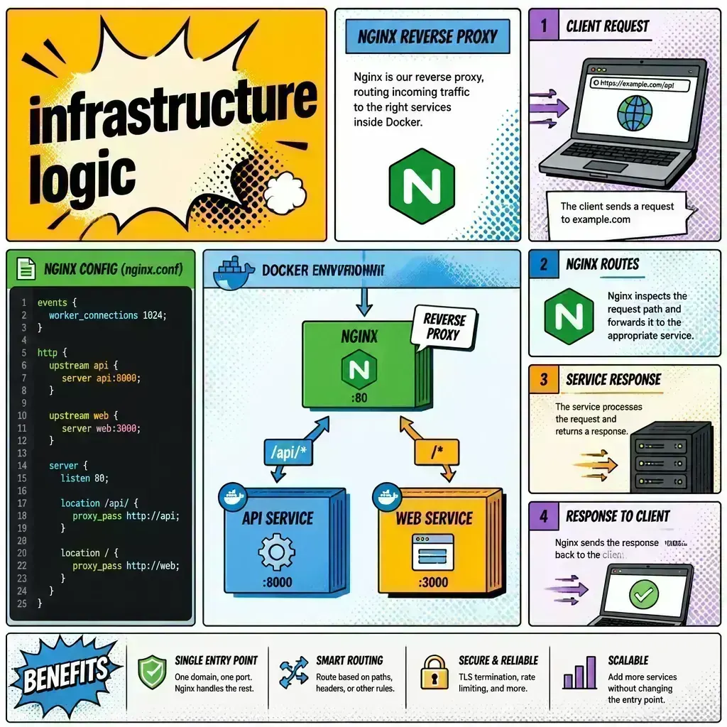 Architecture diagram of Nginx acting as a reverse proxy in front of a Laravel app container in a Docker environment