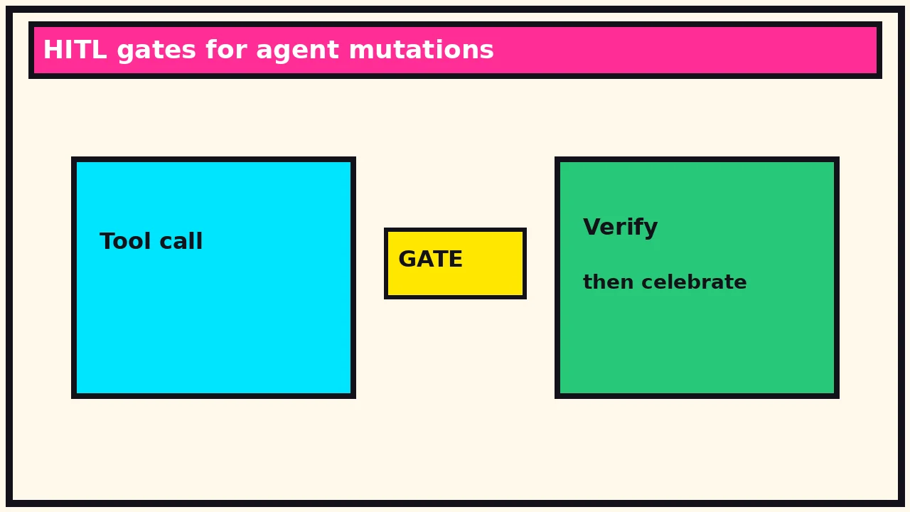 Comic: tool call passes through a HITL gate then verify before celebrate