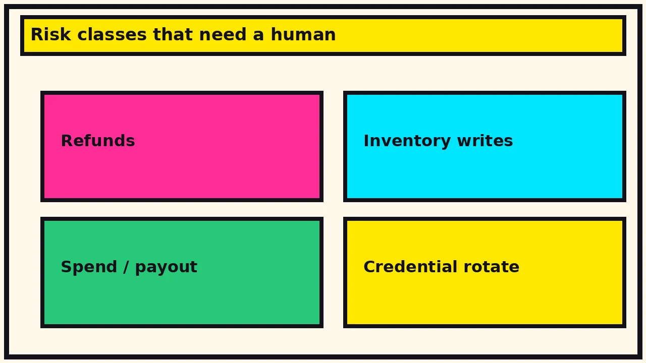 Risk classes: refunds, inventory writes, spend, credential rotate