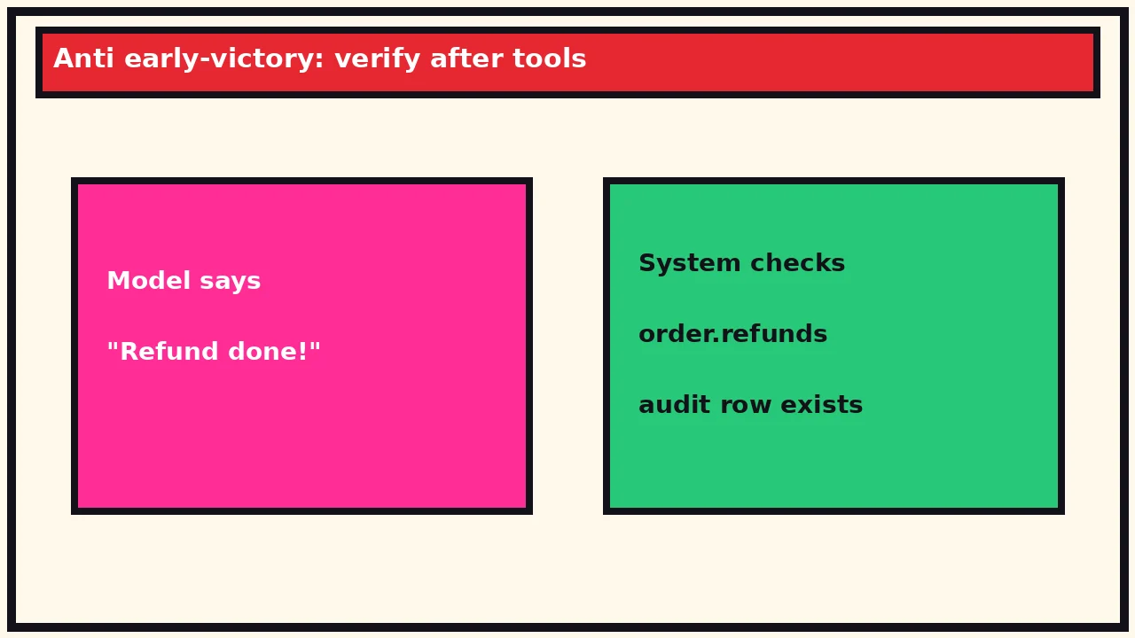 Model claims refund done vs system checks order.refunds and audit row