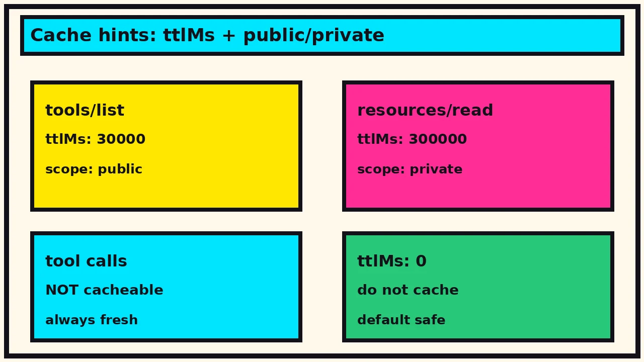 Cache hint cards for tools/list, resources/read, non-cacheable tool calls, and ttlMs zero