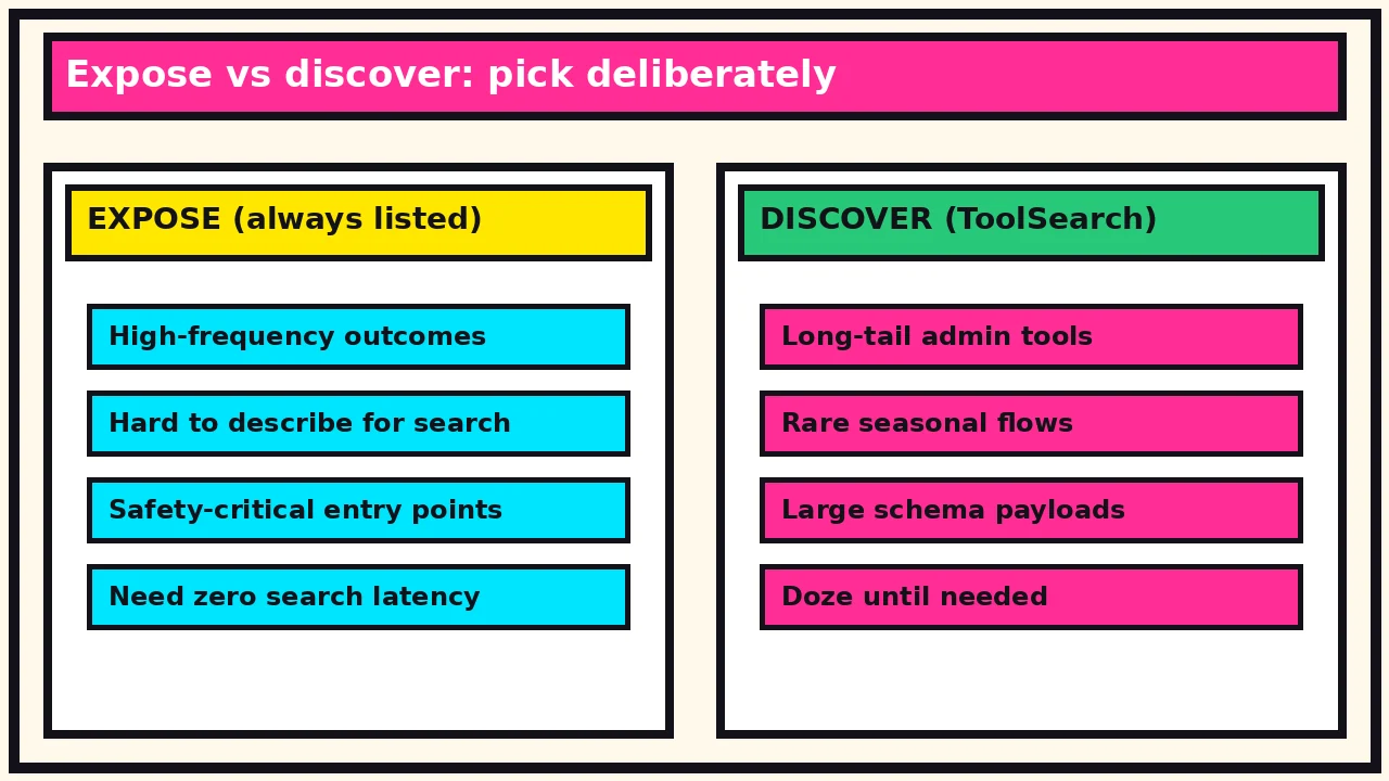 Two columns: expose always-listed tools vs discover via ToolSearch