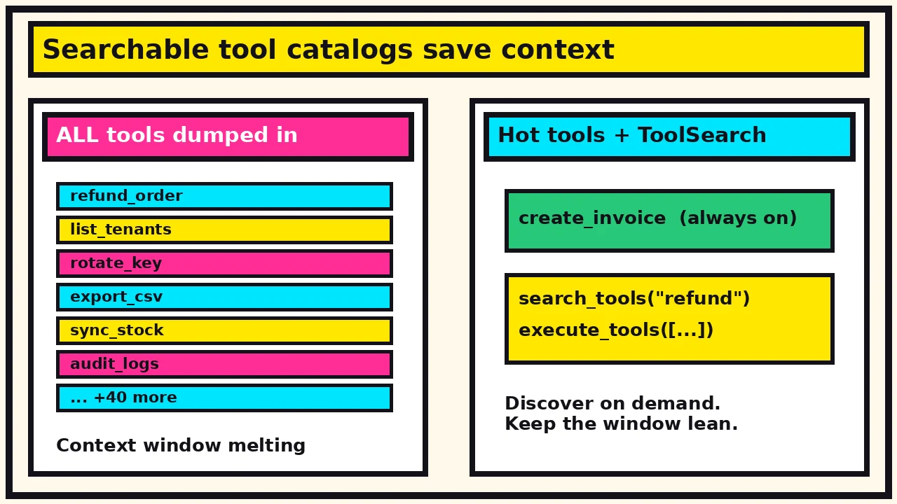 Comic split: bloated all-tools context dump vs hot tools plus ToolSearch discovery
