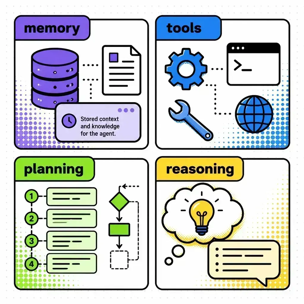 Bento grid showing the four pillars that turn an LLM into an AI agent: memory, tools, planning, and reasoning