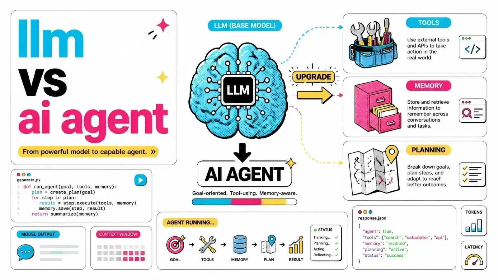 Pop-art comic of a brain wired up with tools and memory, illustrating an LLM becoming an AI agent