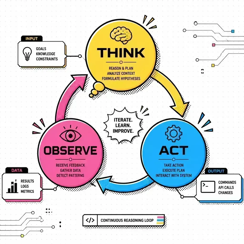 Circular diagram of an AI agent's reasoning loop: think, act with a tool, then observe the result before deciding the next step