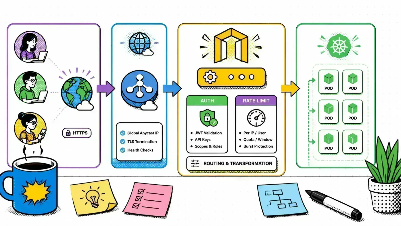 Layered request flow diagram: users hit an edge load balancer that terminates TLS, an API gateway checks JWT and rate limits, then backend services sit behind internal load balancers