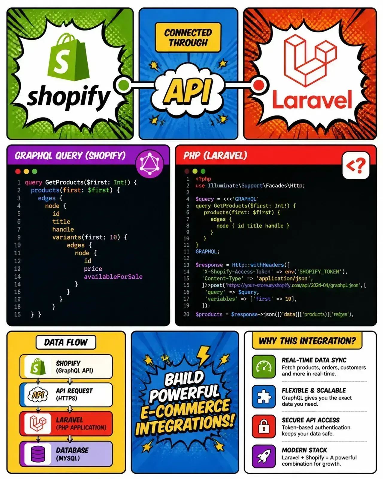 Pop-art comic-style illustration of a Shopify app integration tracking webhook success rate and API rate-limit usage
