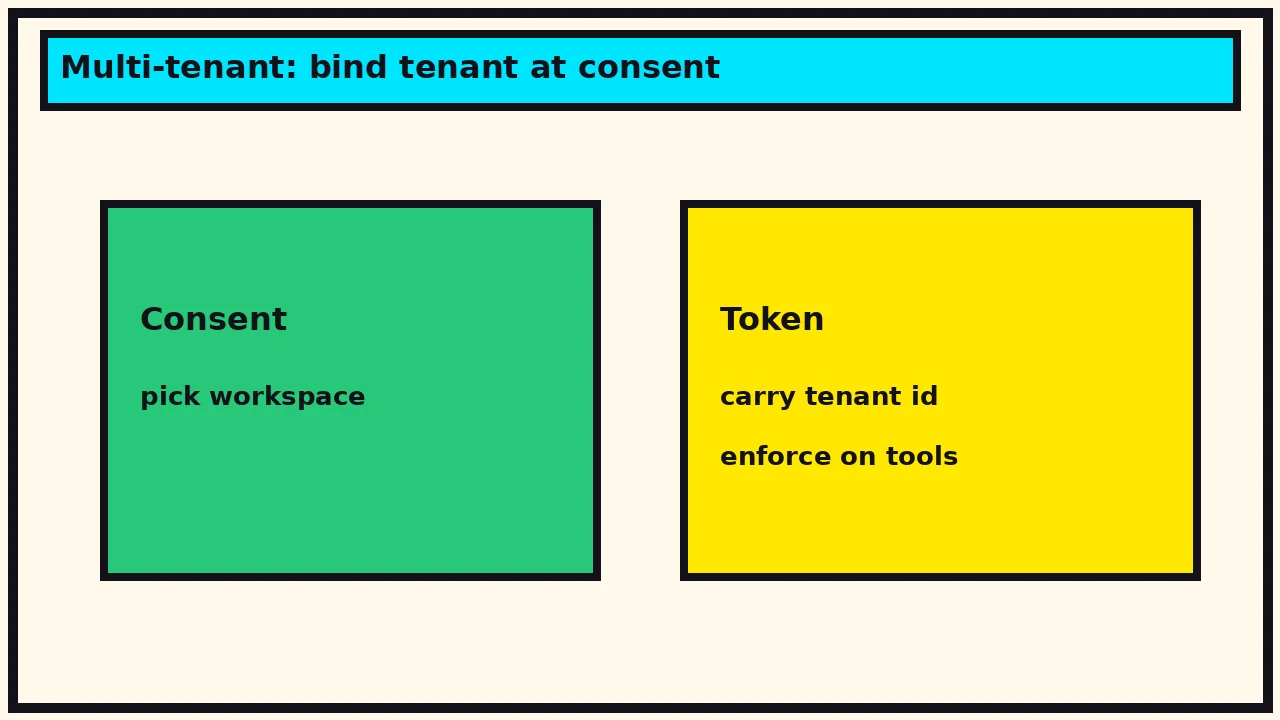 Consent picks workspace; token carries tenant id enforced on tools