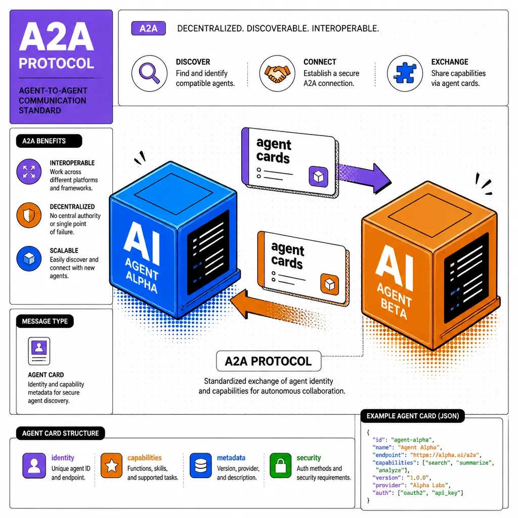 Illustration of multiple agents discovering and delegating tasks to each other