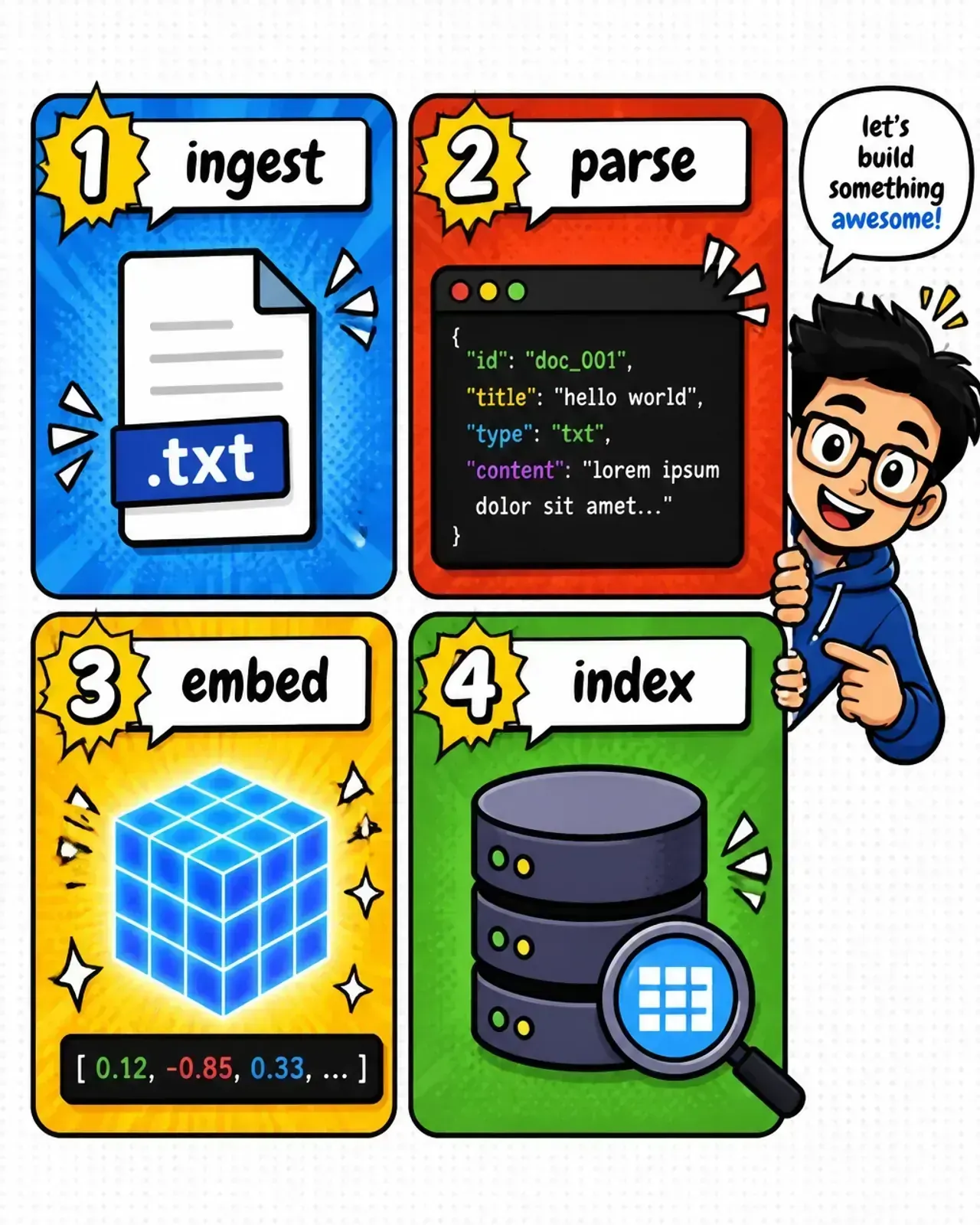 Pipeline stages — ingestion, parsing, chunking, embedding
