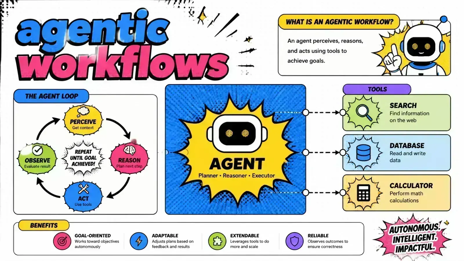 Visualization of an agentic workflow where an AI engineer's orchestration layer calls tools, APIs, and an ML engineer's custom model