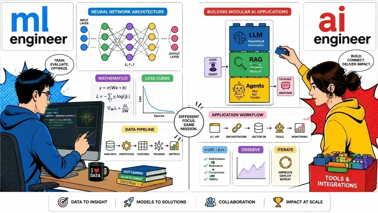 Split illustration contrasting an ML engineer training a model with an AI engineer orchestrating a system around it