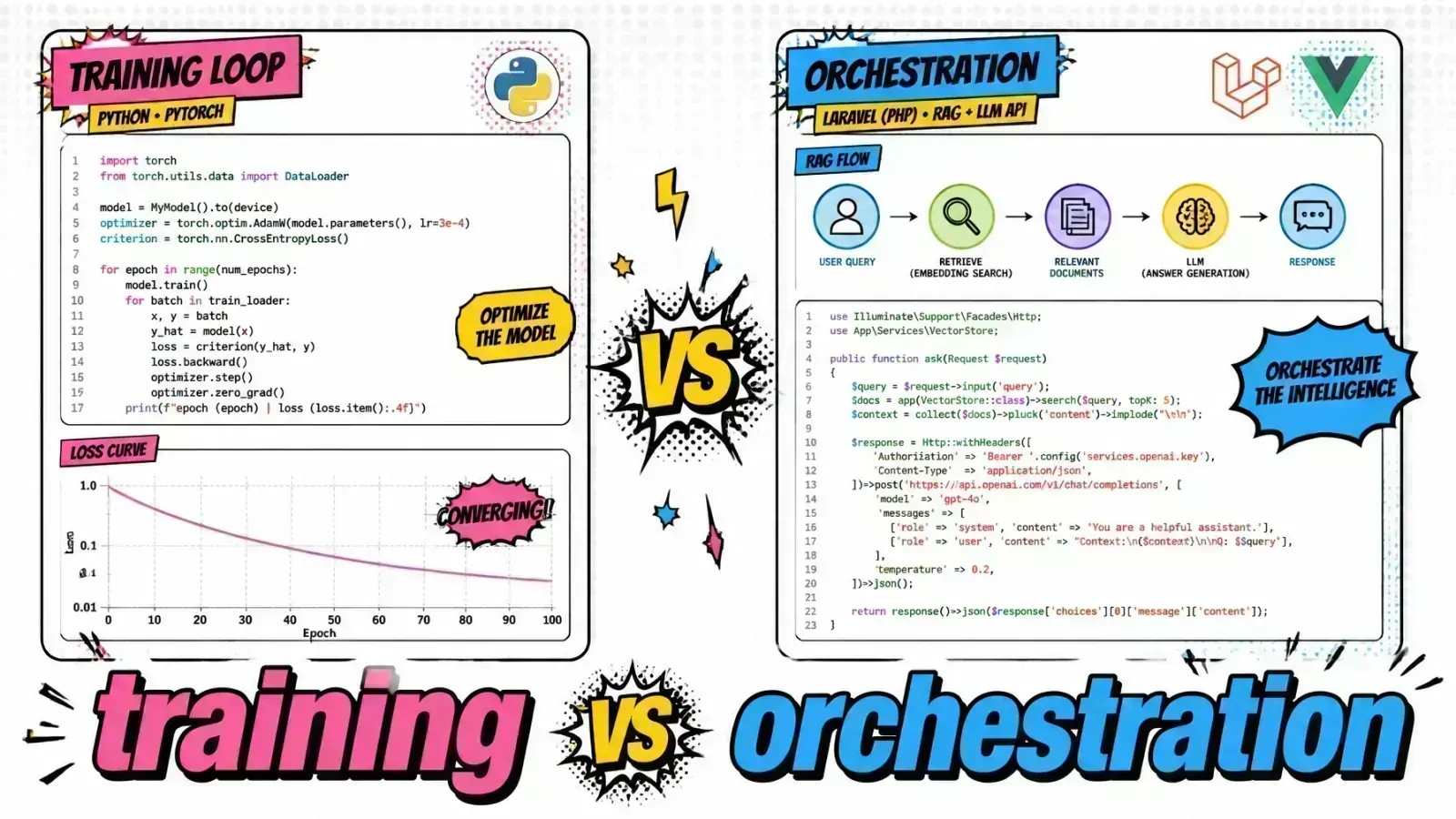 Side-by-side comparison of the ML engineer's model-training loop versus the AI engineer's system-orchestration loop