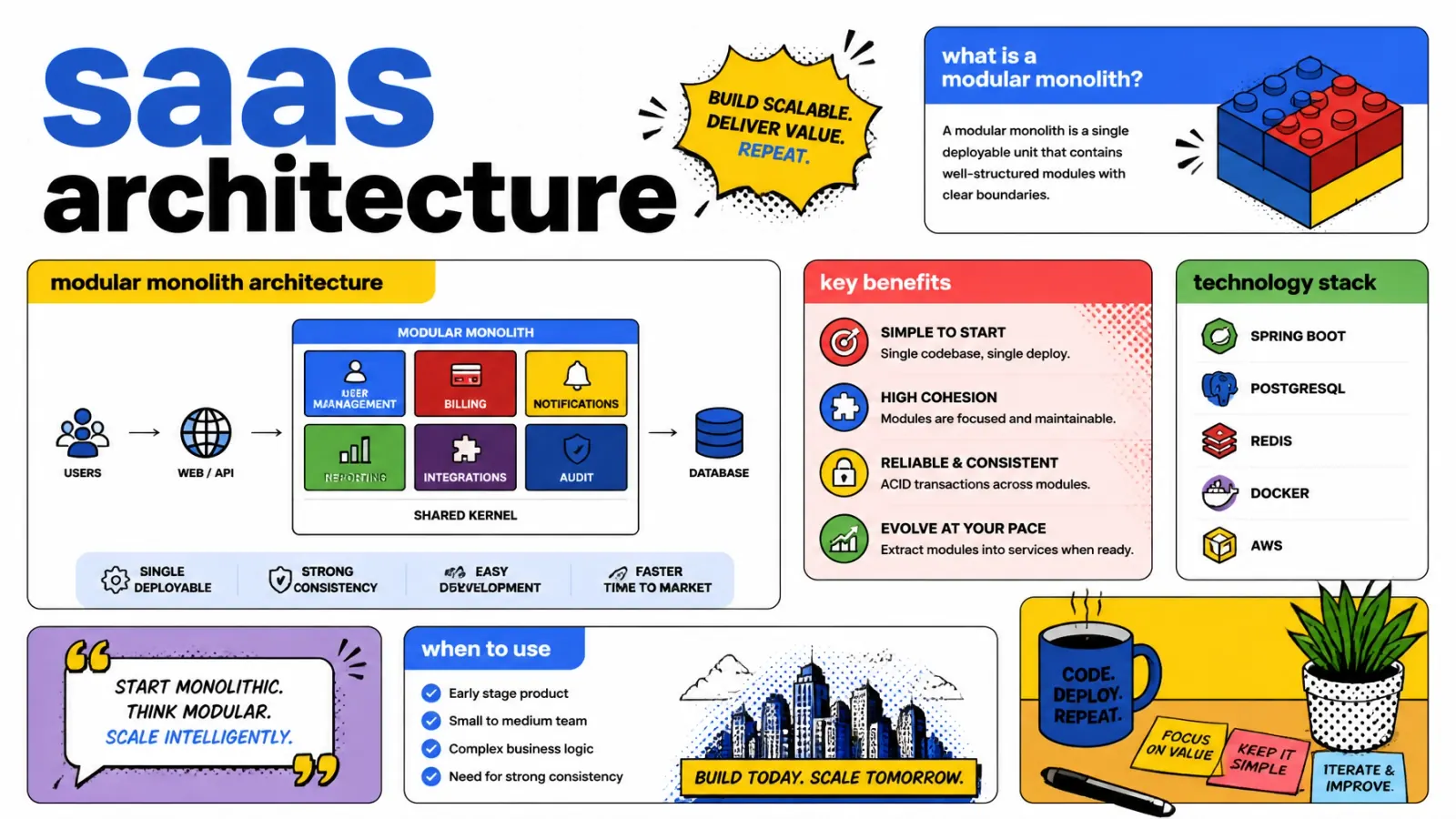 Pop-art illustration of a SaaS architecture split into neat modules inside one deployable block