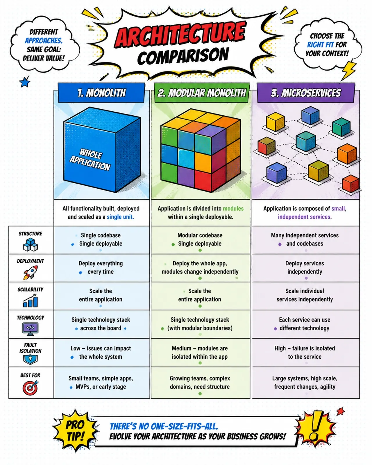 Comparison of monolith and microservice building blocks in pop-art style
