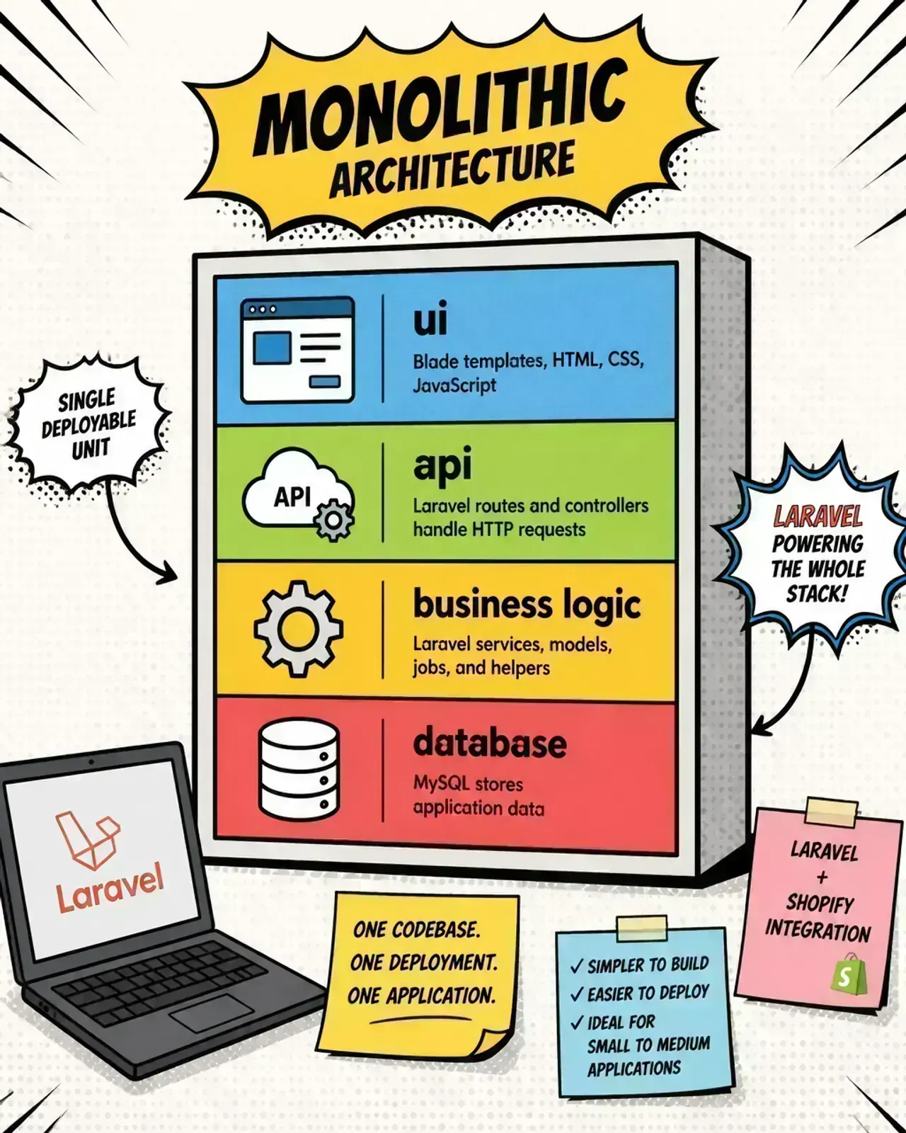 Monolithic architecture diagram in pop-art comic style showing unified layers