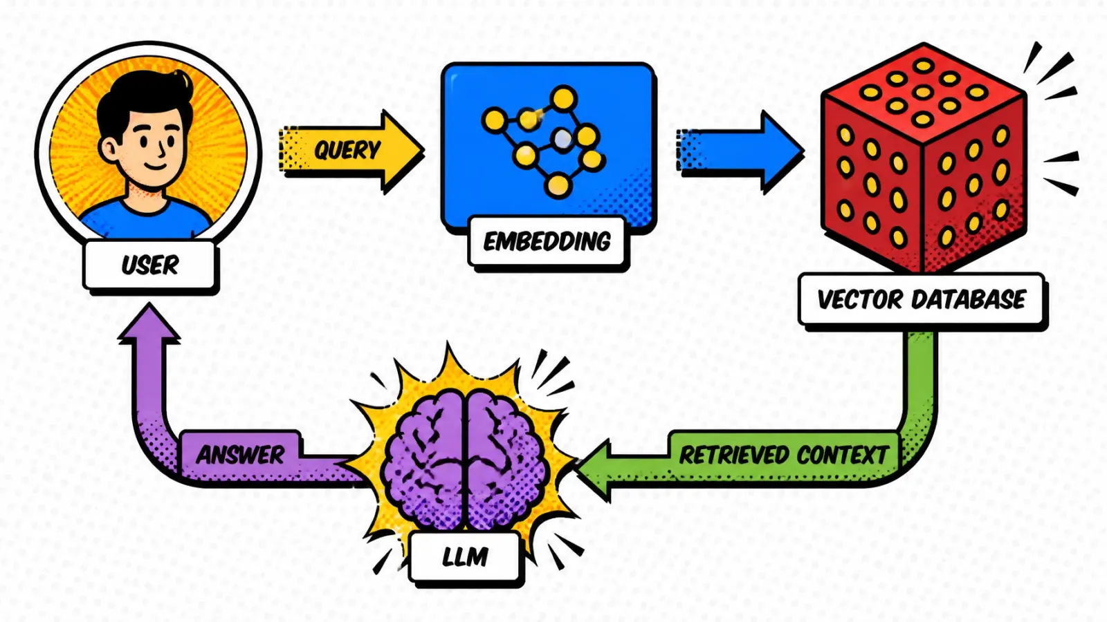 Reference RAG architecture diagram