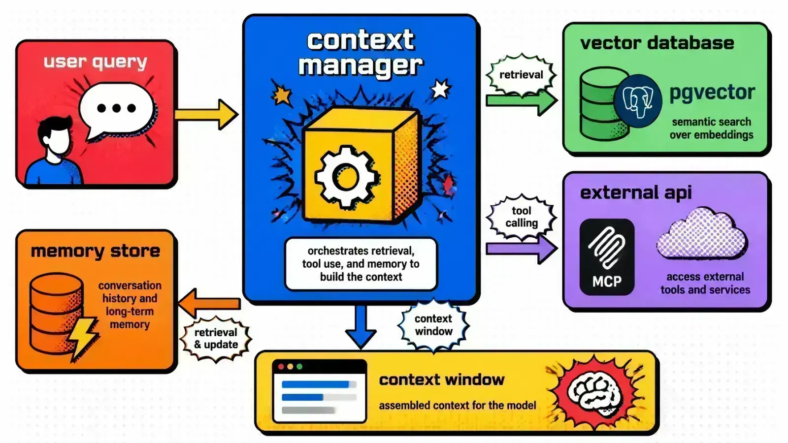 Architecture diagram showing data flowing from vector DBs and APIs into a central context manager