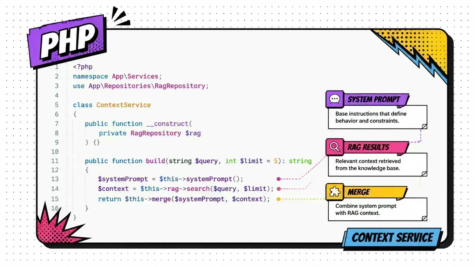 Code snippet card showing a PHP class for managing AI context