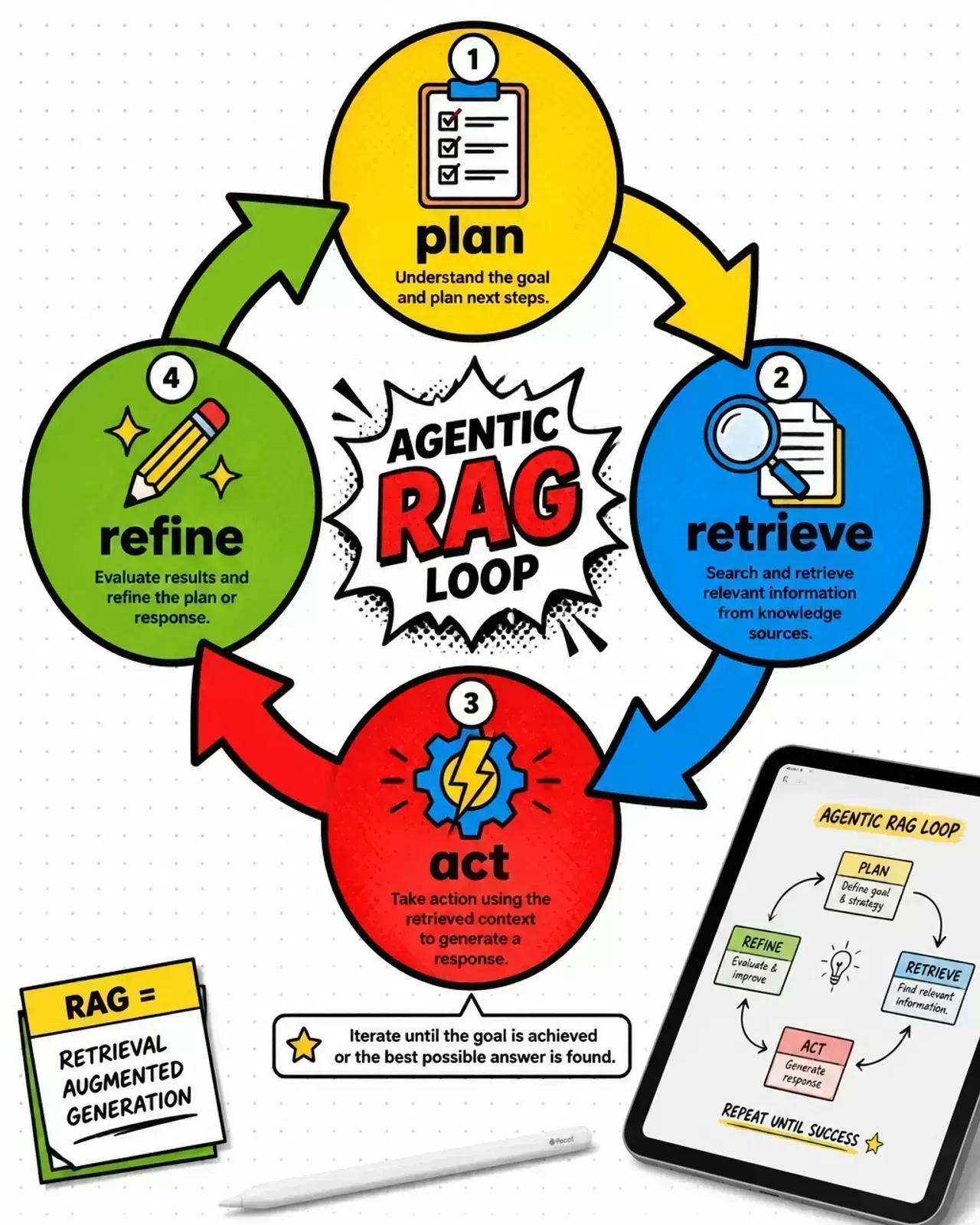 Pop-art comic diagram of an agentic RAG plan-act-observe loop with an LLM agent calling search tools