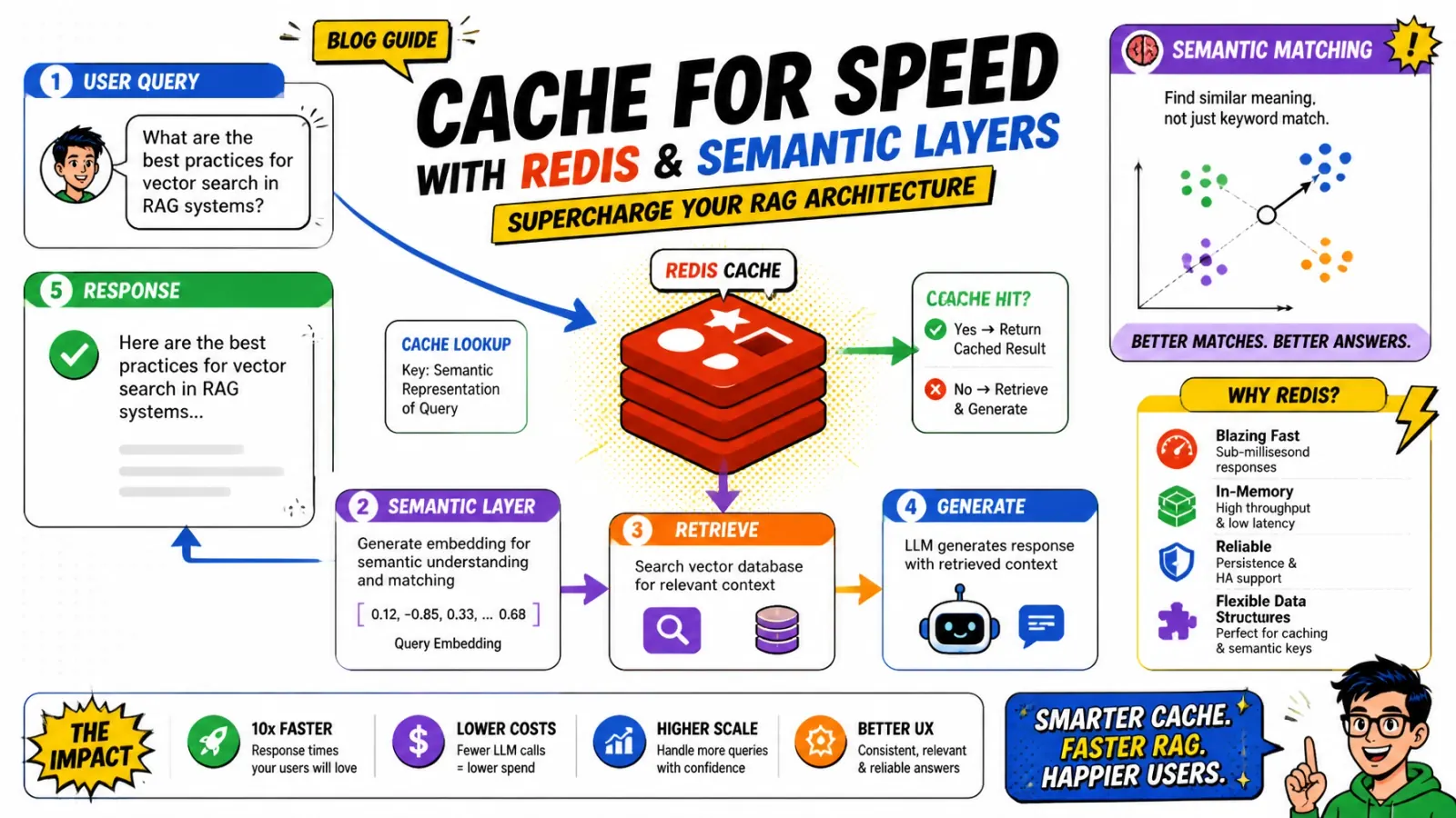 Redis-backed semantic cache sitting in front of a RAG pipeline