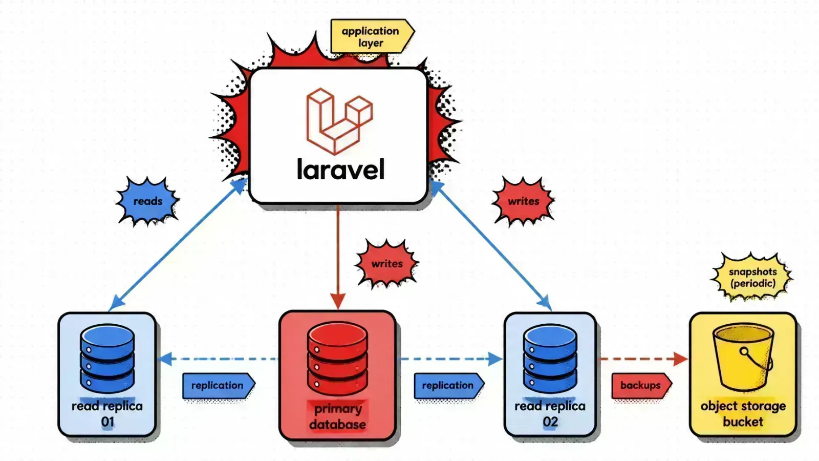 Technical architecture diagram in pop-art comic style — a Laravel core connected to a red primary database and two blue read replicas, with a yellow S3 bucket storing periodic snapshots