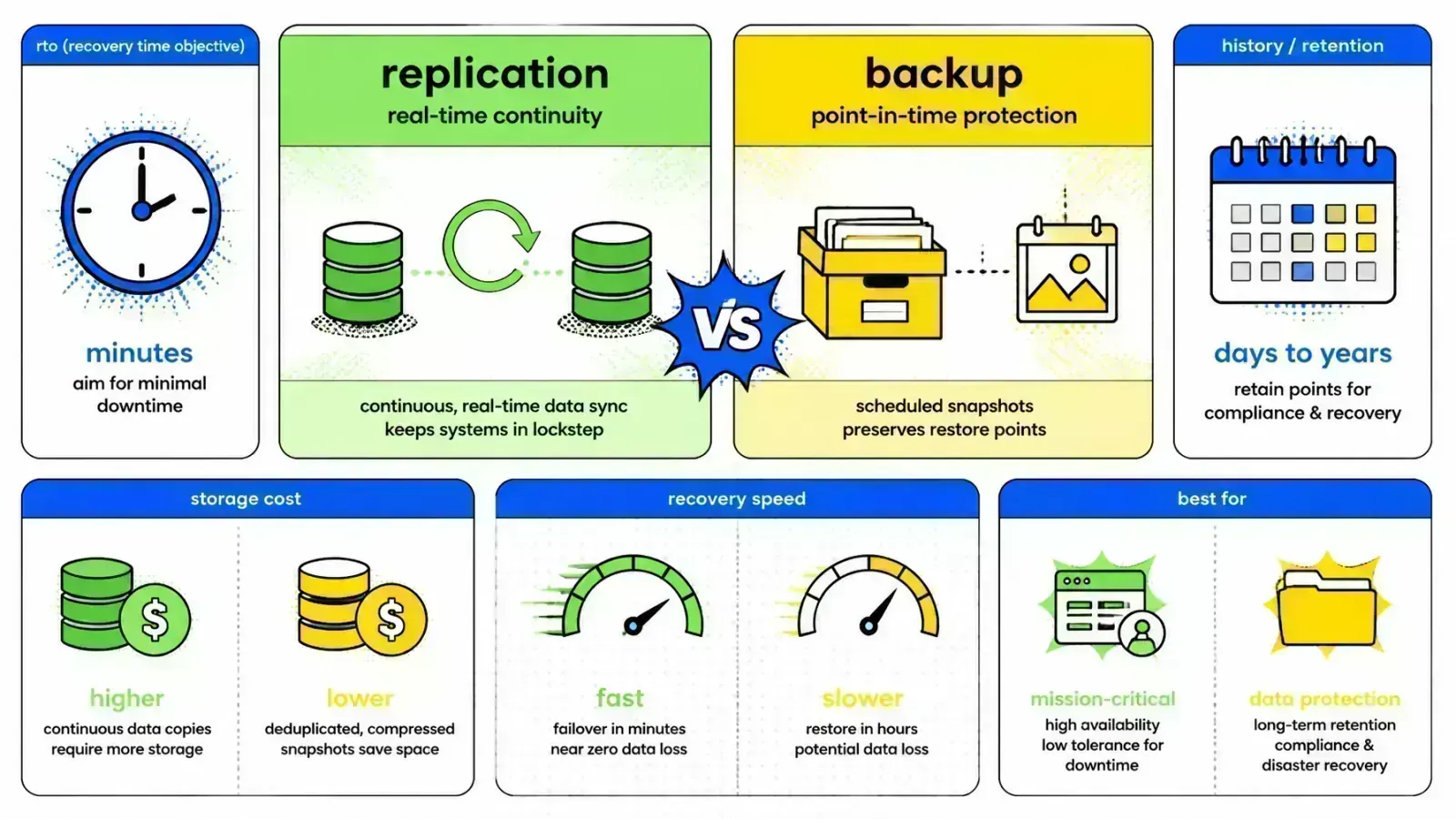 Bento grid in pop-art comic style — an RTO clock and green active checkmark for replication, a history calendar and yellow archive icon for backup