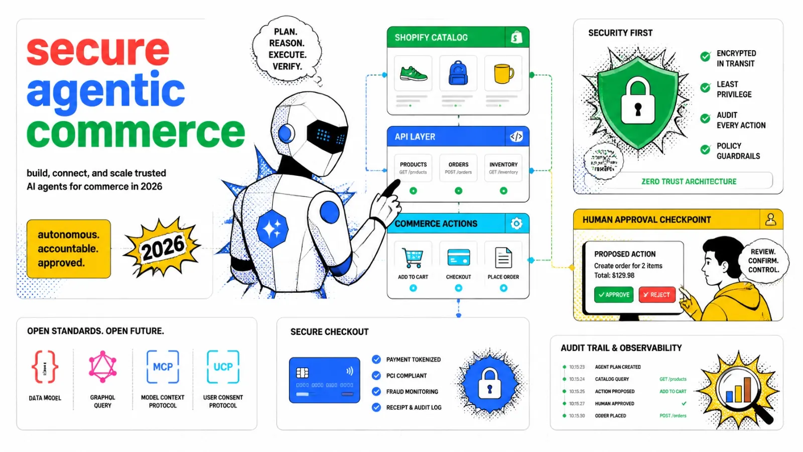 A secure AI shopping agent connected to a Shopify catalog, APIs, checkout, and human approval