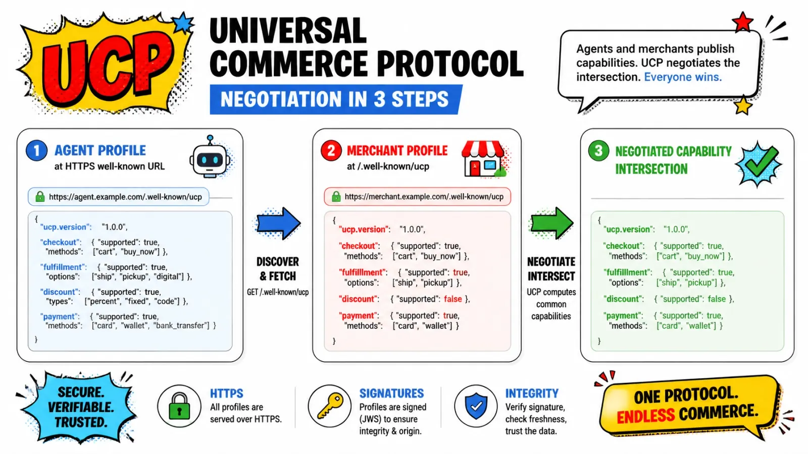 Diagram of UCP profile discovery, capability negotiation, and payment handler selection